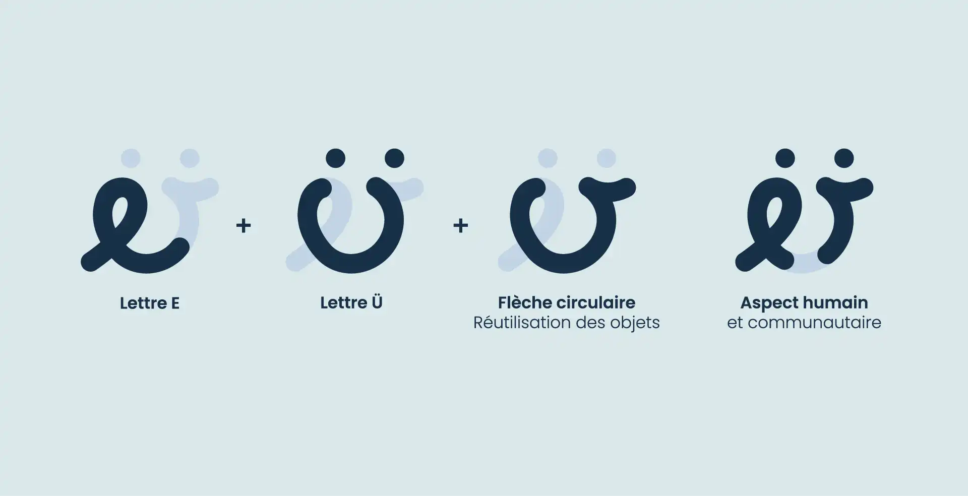 Les différentes représentations du nouveau logo Emmaüs : le E, le Ü, une fleche circulaire et deux personnes